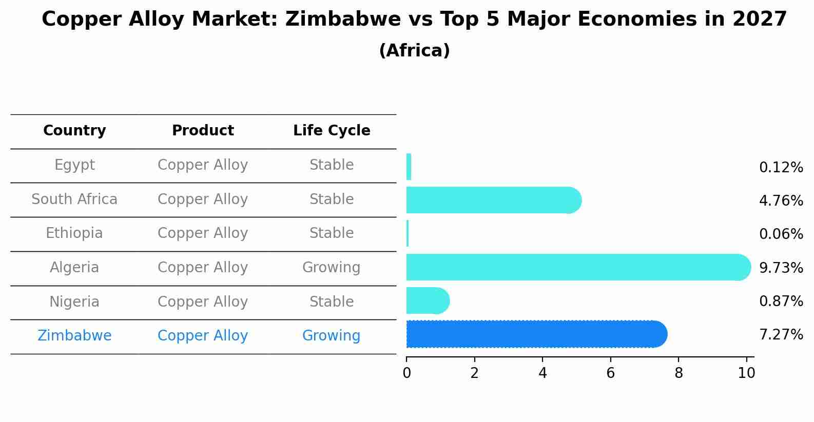 Copper Alloy Market: Zimbabwe vs Top 5 Major Economies in 2027 (Africa)