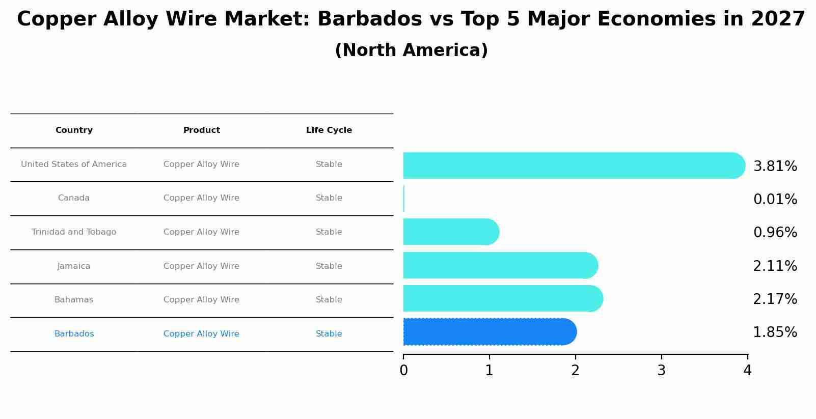 Copper Alloy Wire Market: Barbados vs Top 5 Major Economies in 2027 (North America)