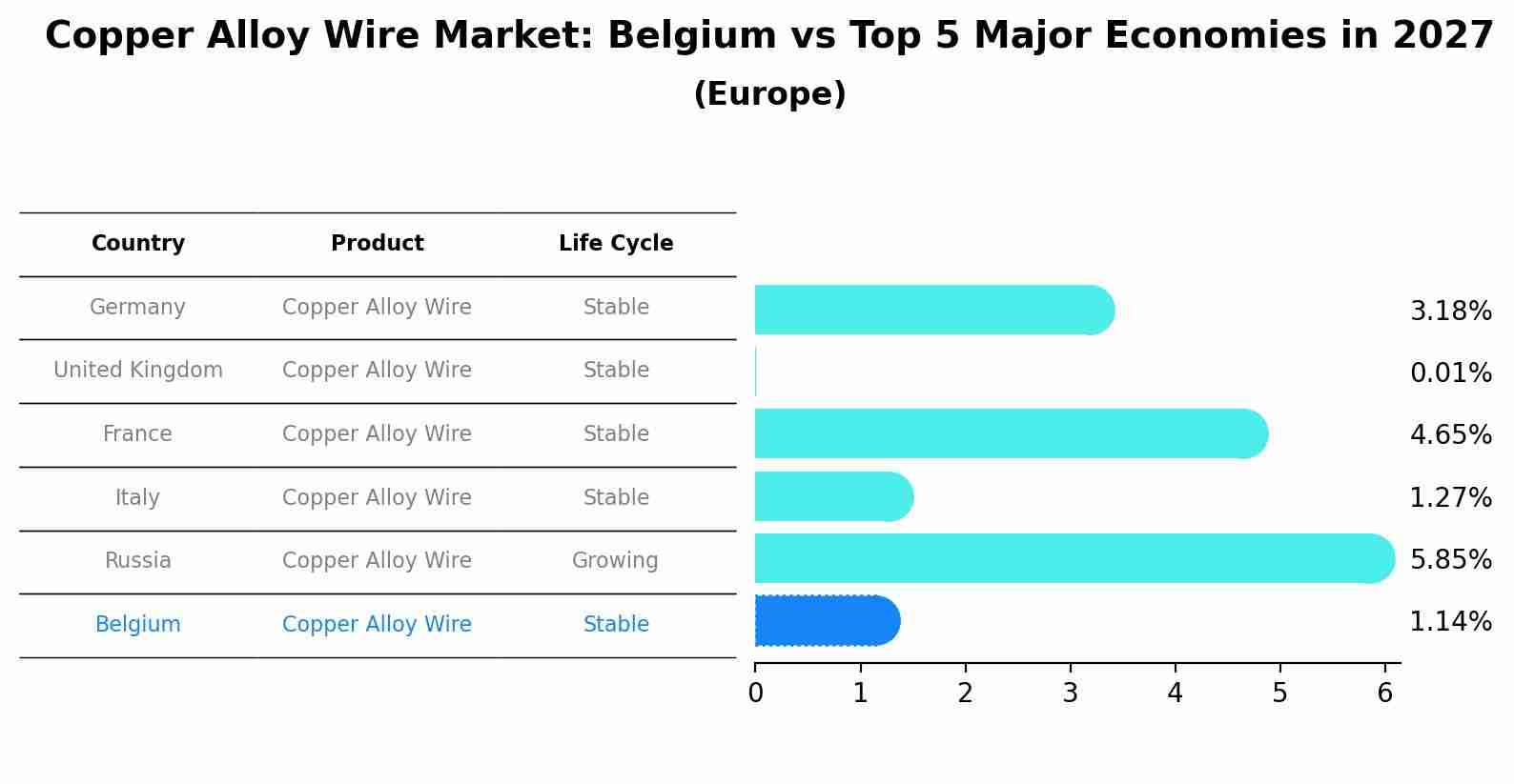 Copper Alloy Wire Market: Belgium vs Top 5 Major Economies in 2027 (Europe)