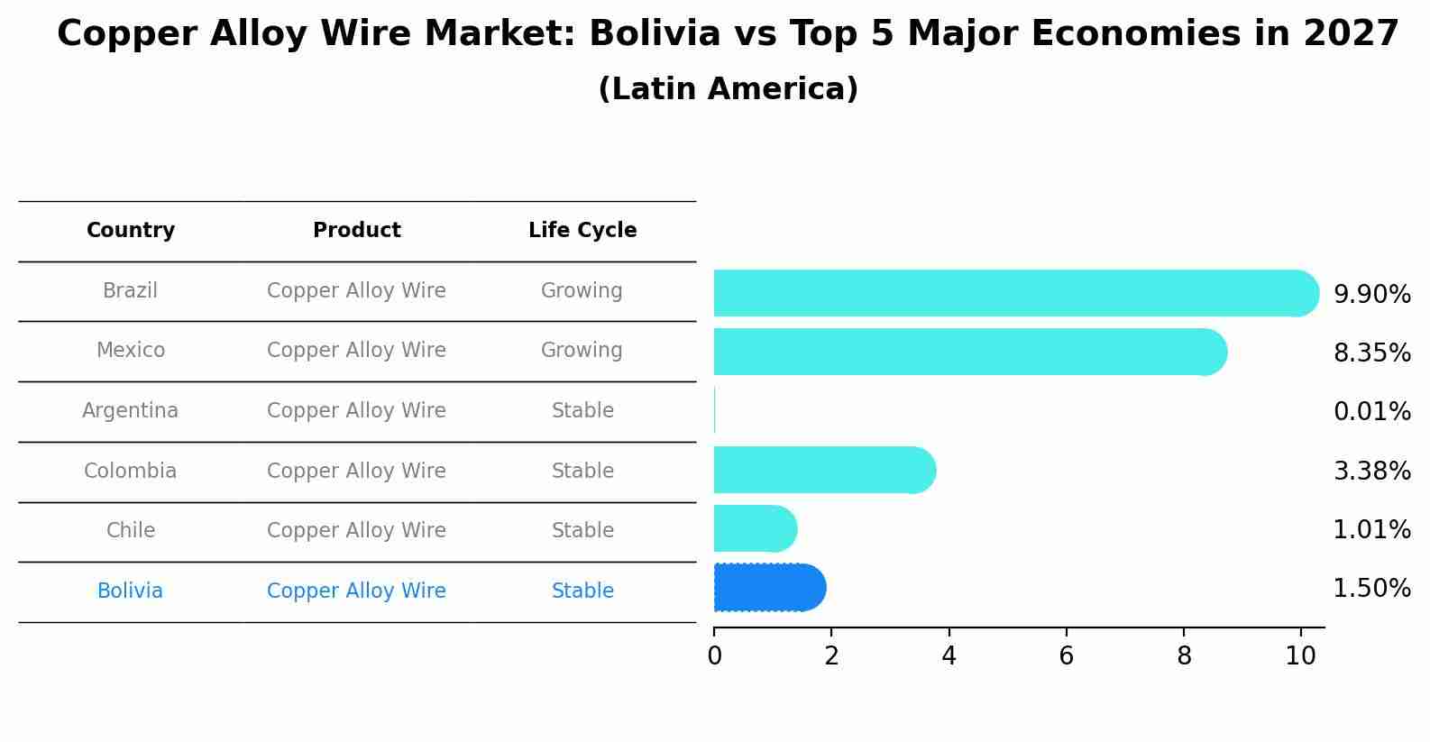 Copper Alloy Wire Market: Bolivia vs Top 5 Major Economies in 2027 (Latin America)