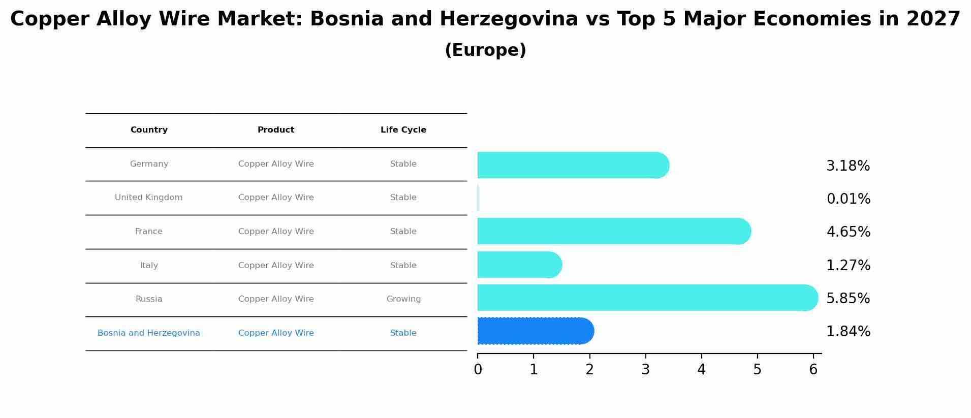 Copper Alloy Wire Market: Bosnia and Herzegovina vs Top 5 Major Economies in 2027 (Europe)
