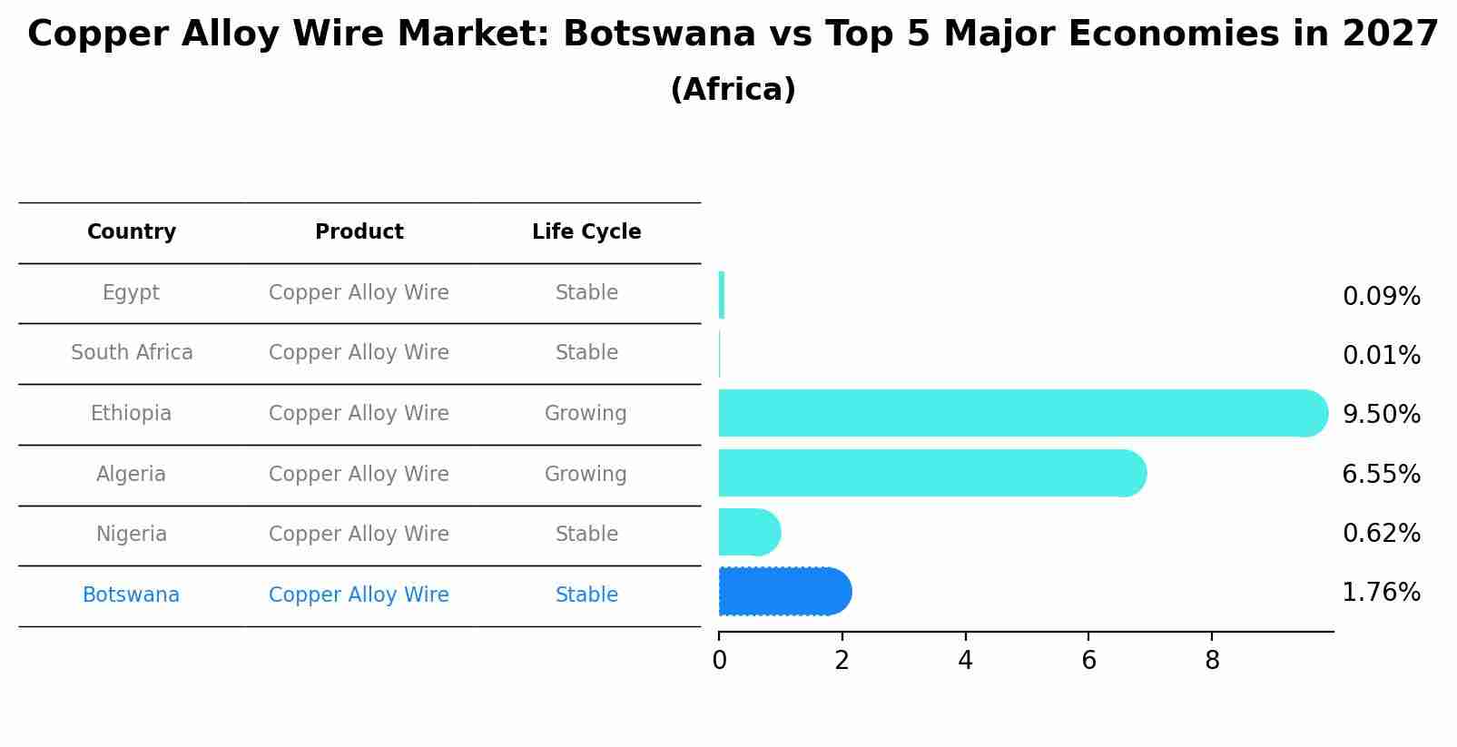 Copper Alloy Wire Market: Botswana vs Top 5 Major Economies in 2027 (Africa)