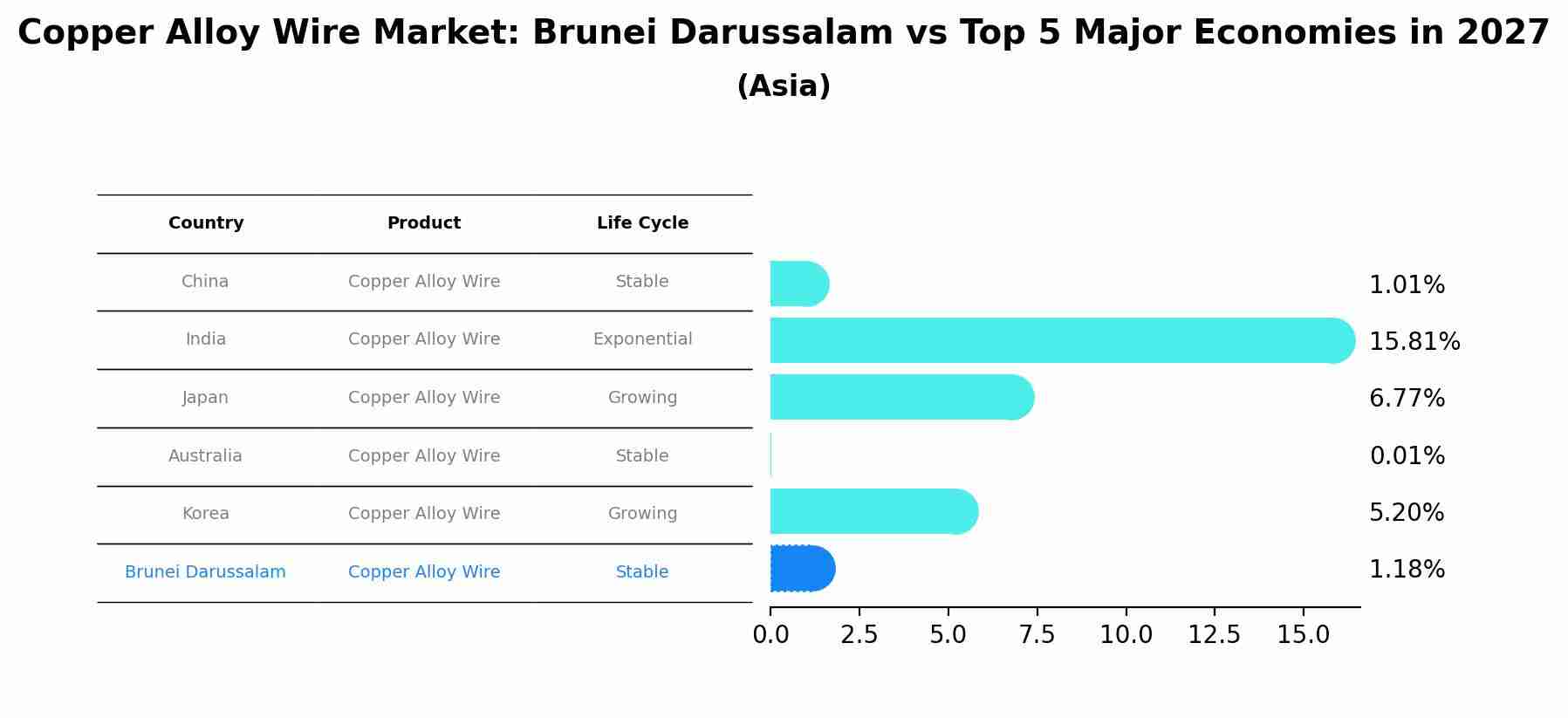 Copper Alloy Wire Market: Brunei Darussalam vs Top 5 Major Economies in 2027 (Asia)