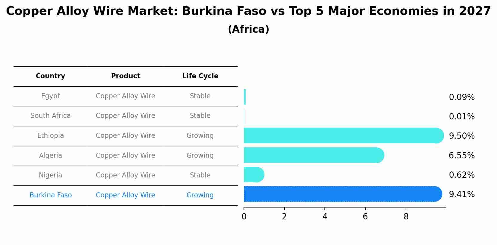 Copper Alloy Wire Market: Burkina Faso vs Top 5 Major Economies in 2027 (Africa)