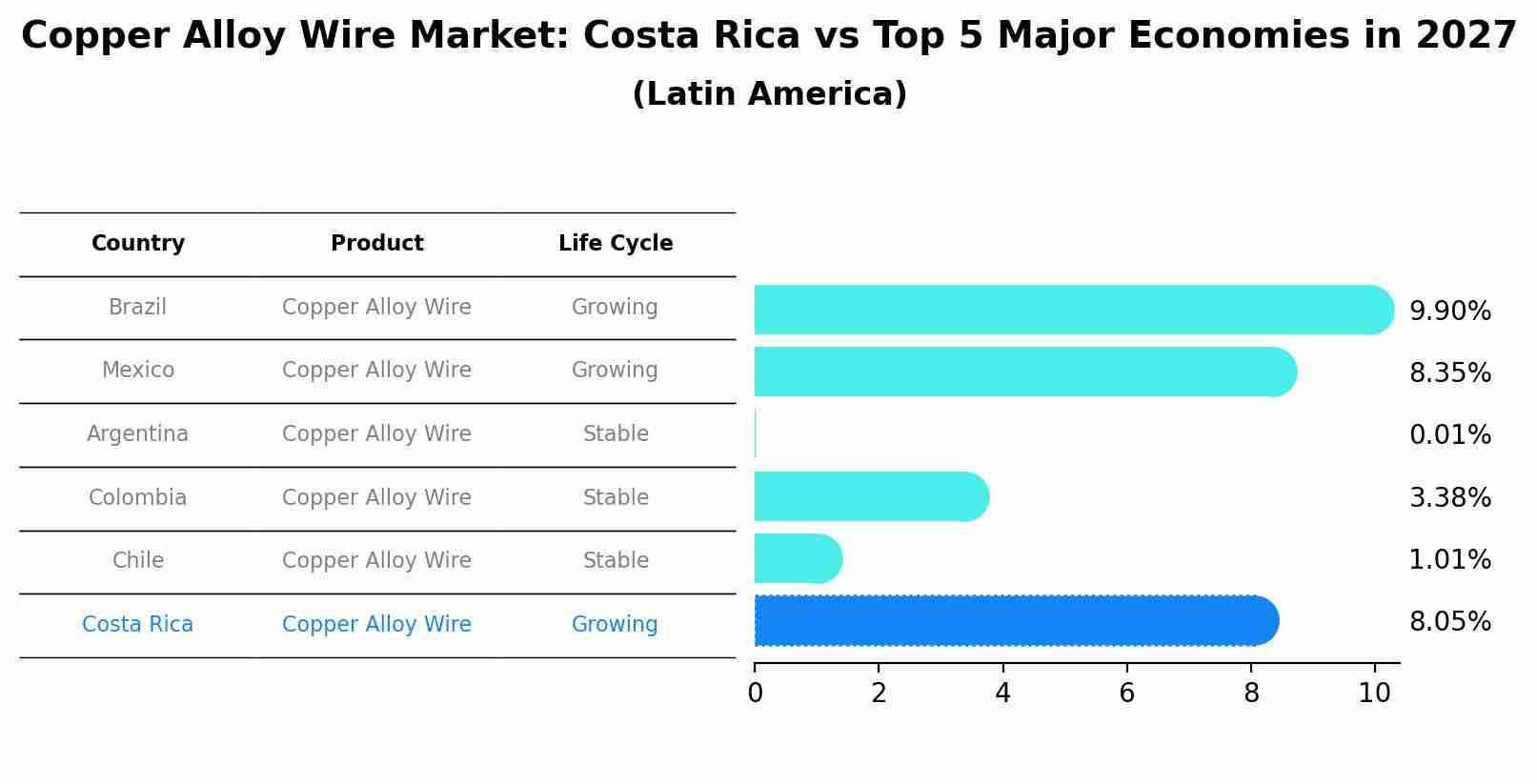 Copper Alloy Wire Market: Costa Rica vs Top 5 Major Economies in 2027 (Latin America)