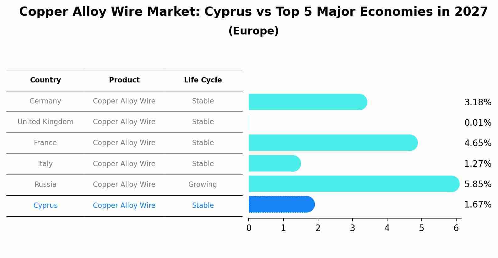 Copper Alloy Wire Market: Cyprus vs Top 5 Major Economies in 2027 (Europe)