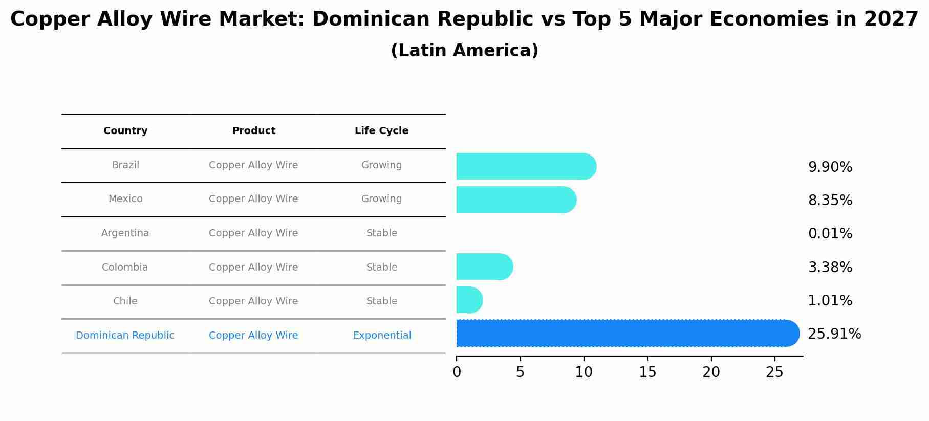 Copper Alloy Wire Market: Dominican Republic vs Top 5 Major Economies in 2027 (Latin America)