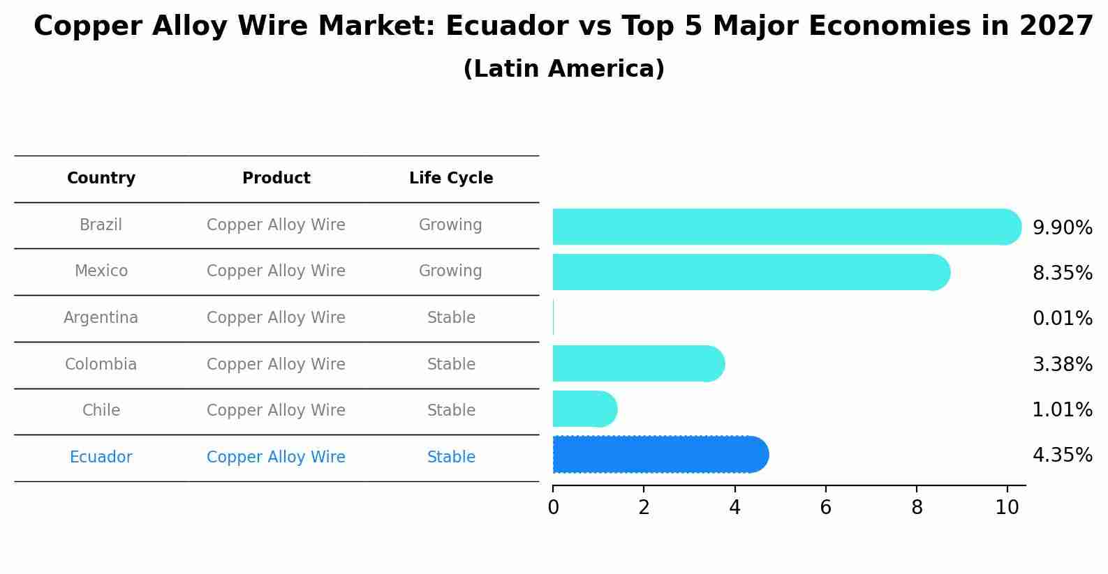 Copper Alloy Wire Market: Ecuador vs Top 5 Major Economies in 2027 (Latin America)