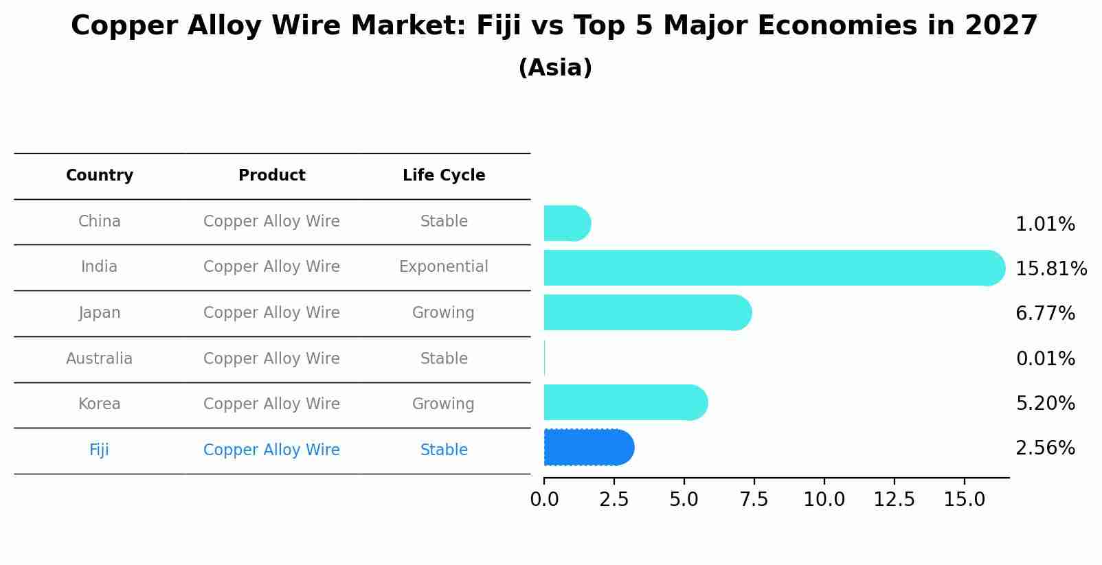 Copper Alloy Wire Market: Fiji vs Top 5 Major Economies in 2027 (Asia)