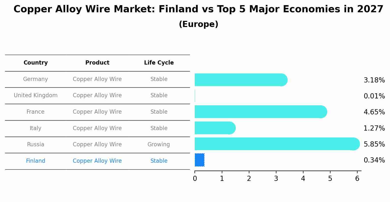Copper Alloy Wire Market: Finland vs Top 5 Major Economies in 2027 (Europe)