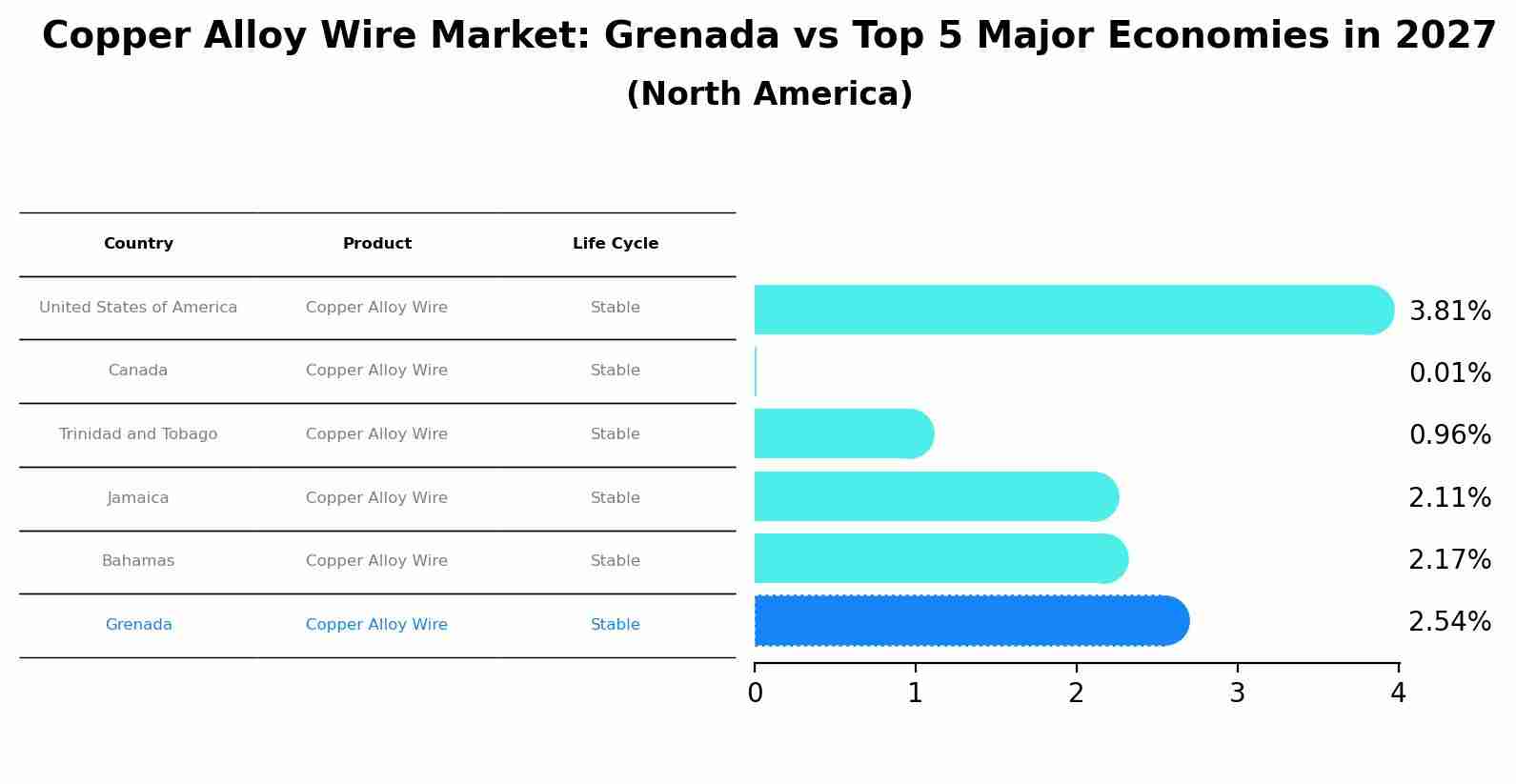 Copper Alloy Wire Market: Grenada vs Top 5 Major Economies in 2027 (North America)