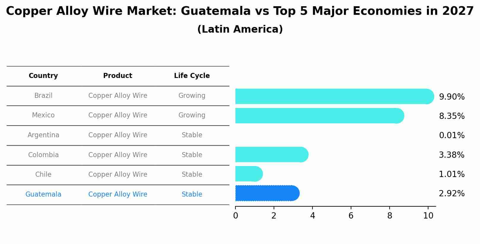 Copper Alloy Wire Market: Guatemala vs Top 5 Major Economies in 2027 (Latin America)