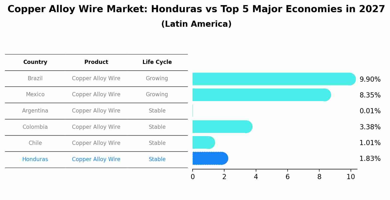 Copper Alloy Wire Market: Honduras vs Top 5 Major Economies in 2027 (Latin America)