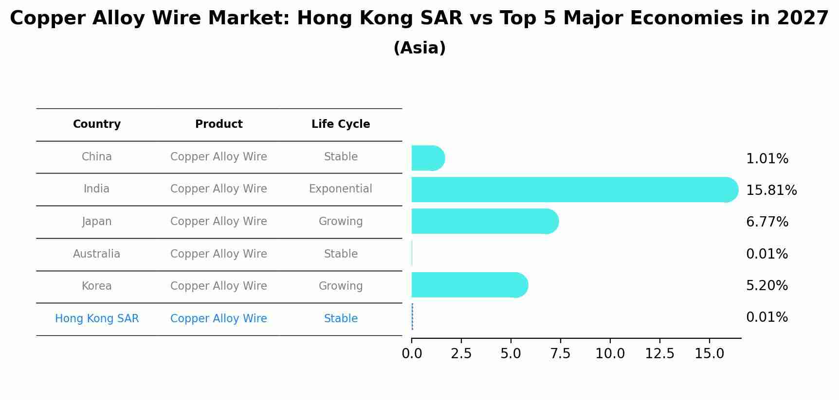 Copper Alloy Wire Market: Hong Kong SAR vs Top 5 Major Economies in 2027 (Asia)