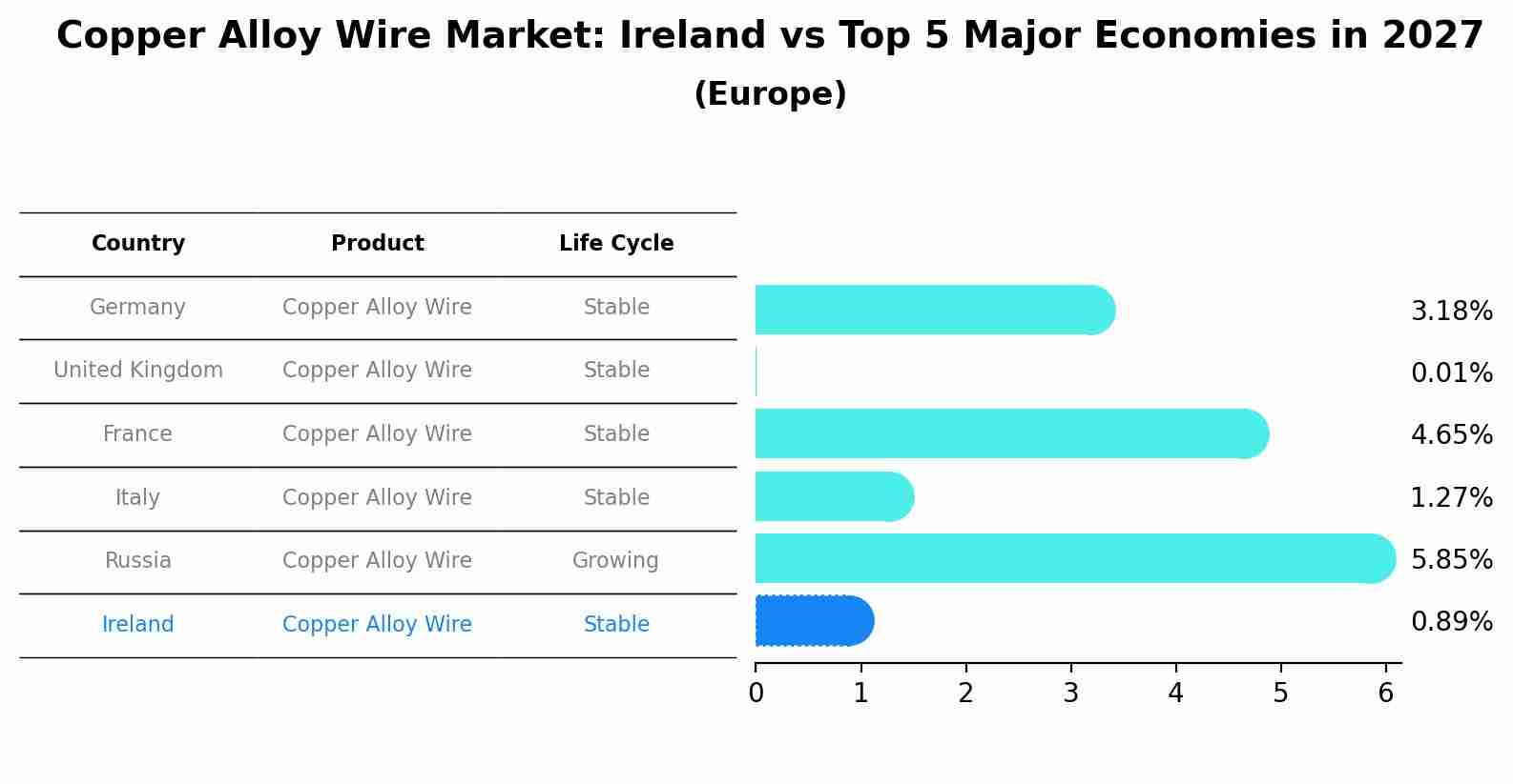 Copper Alloy Wire Market: Ireland vs Top 5 Major Economies in 2027 (Europe)