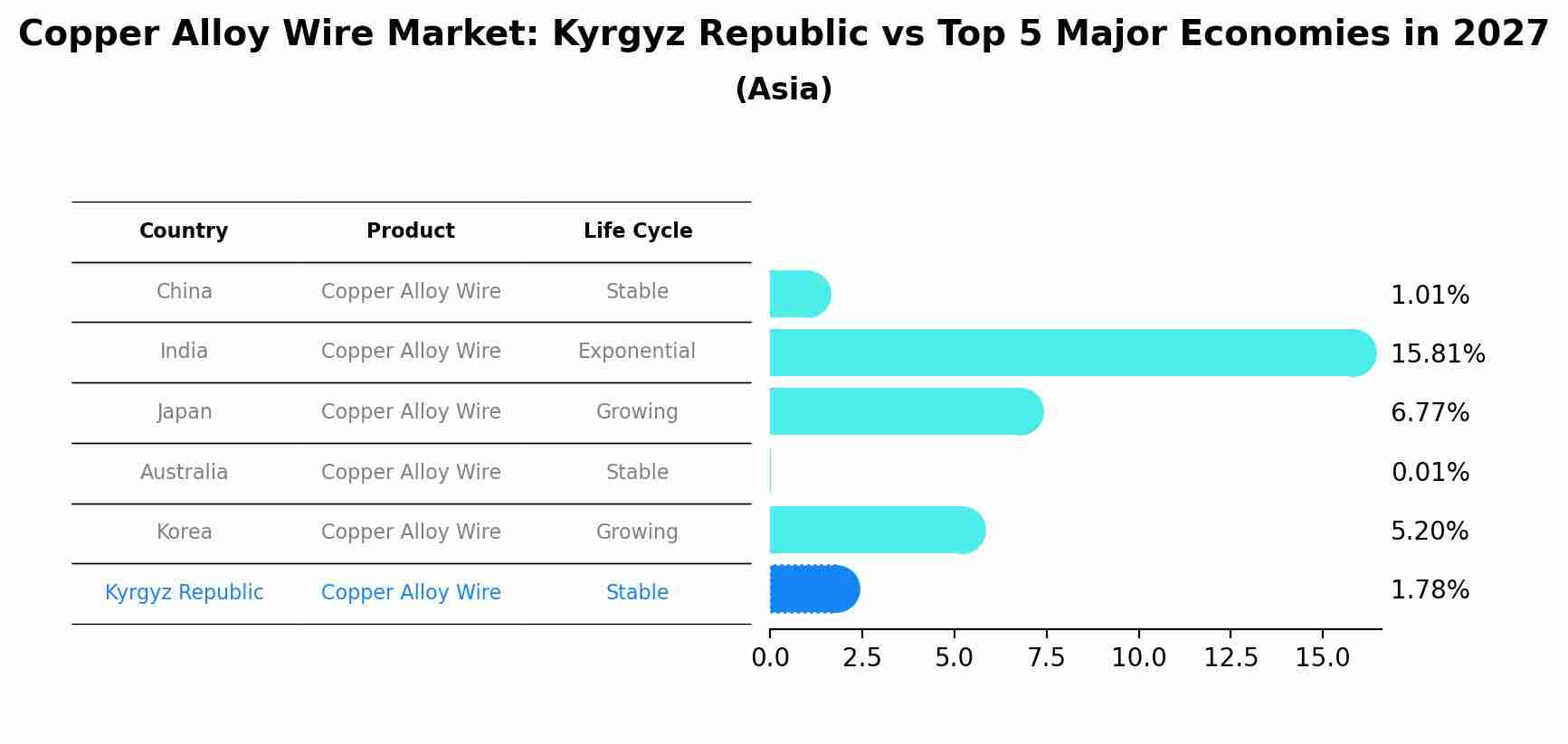 Copper Alloy Wire Market: Kyrgyz Republic vs Top 5 Major Economies in 2027 (Asia)