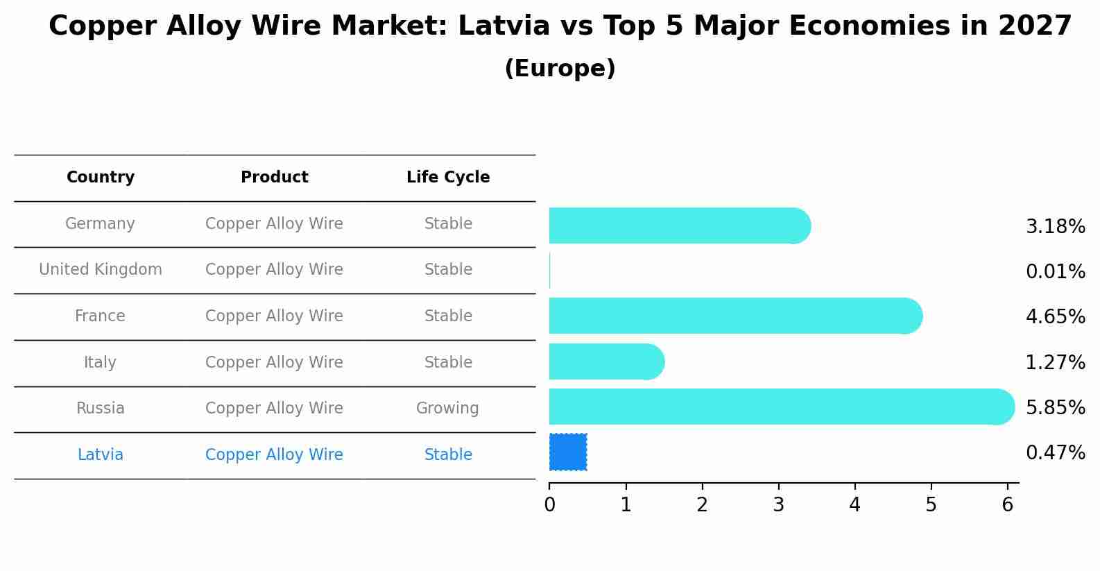 Copper Alloy Wire Market: Latvia vs Top 5 Major Economies in 2027 (Europe)