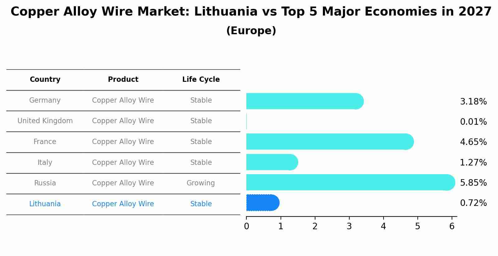 Copper Alloy Wire Market: Lithuania vs Top 5 Major Economies in 2027 (Europe)