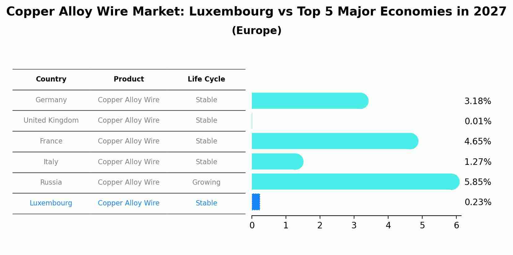 Copper Alloy Wire Market: Luxembourg vs Top 5 Major Economies in 2027 (Europe)