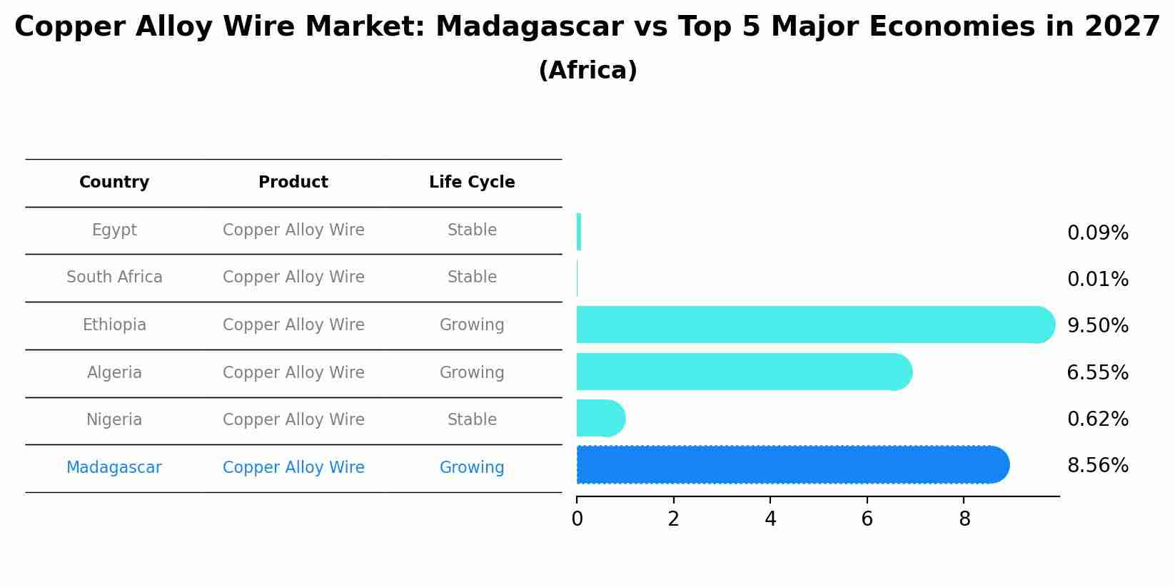 Copper Alloy Wire Market: Madagascar vs Top 5 Major Economies in 2027 (Africa)