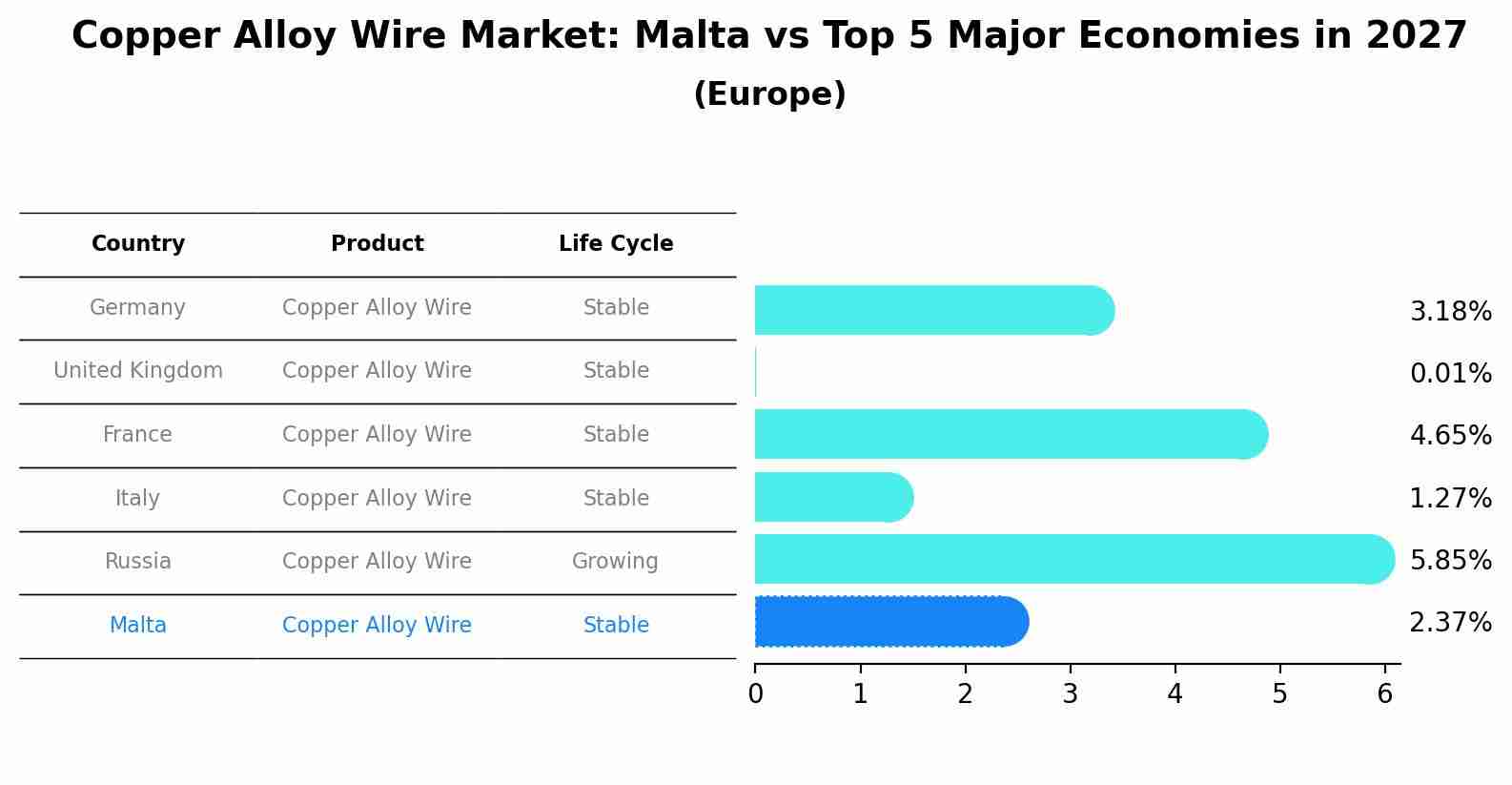 Copper Alloy Wire Market: Malta vs Top 5 Major Economies in 2027 (Europe)