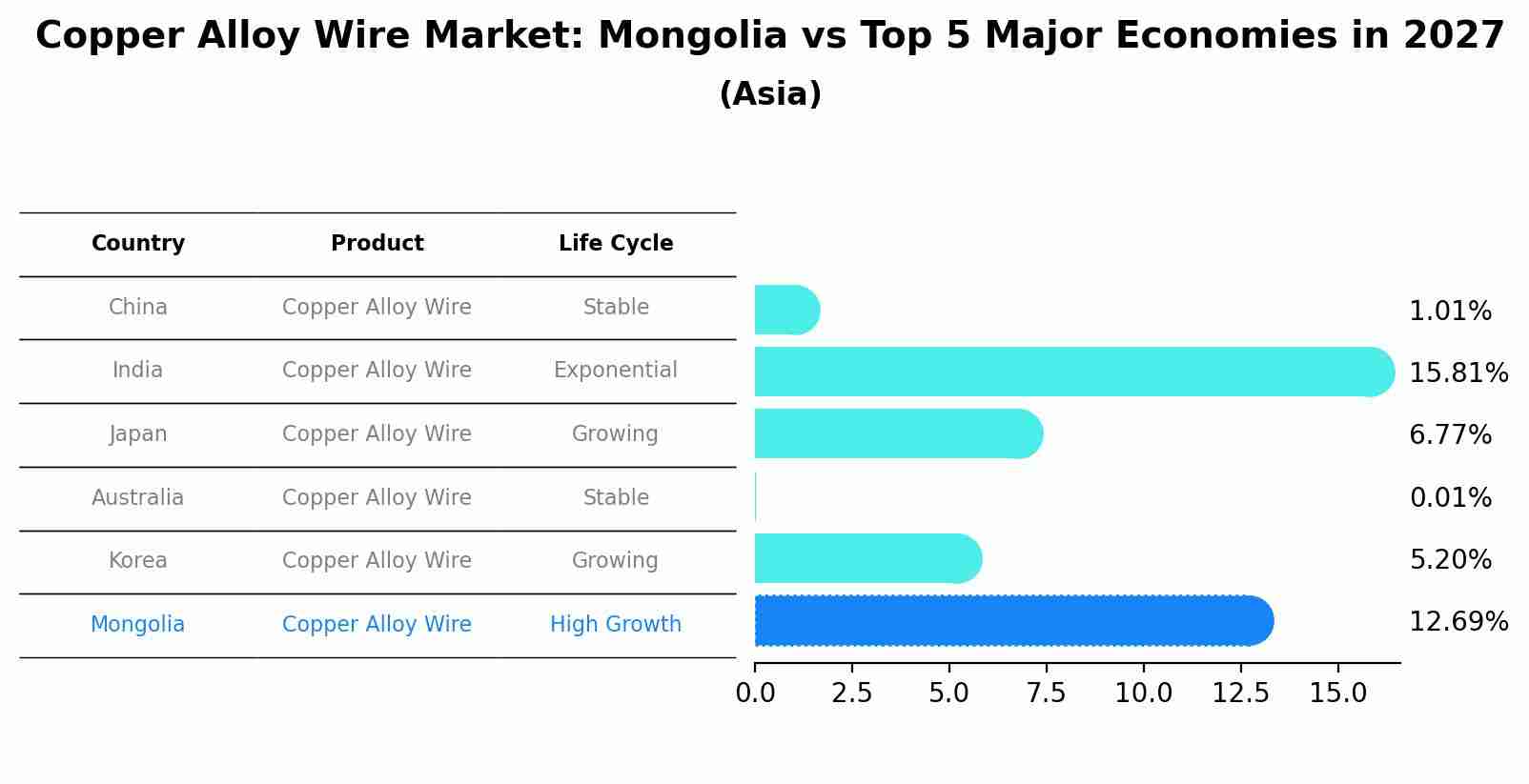Copper Alloy Wire Market: Mongolia vs Top 5 Major Economies in 2027 (Asia)