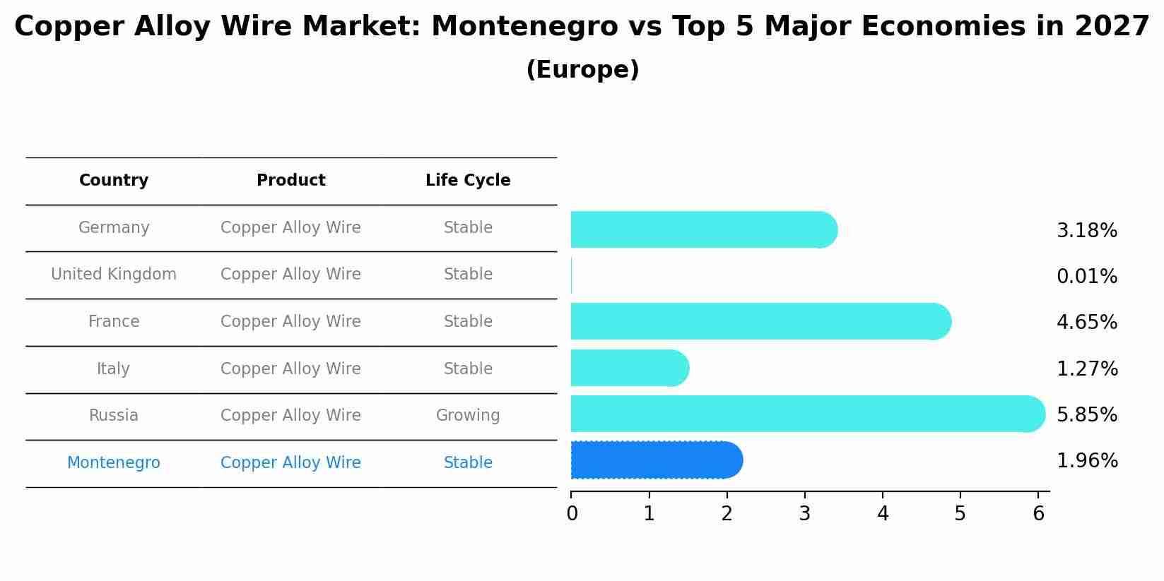 Copper Alloy Wire Market: Montenegro vs Top 5 Major Economies in 2027 (Europe)
