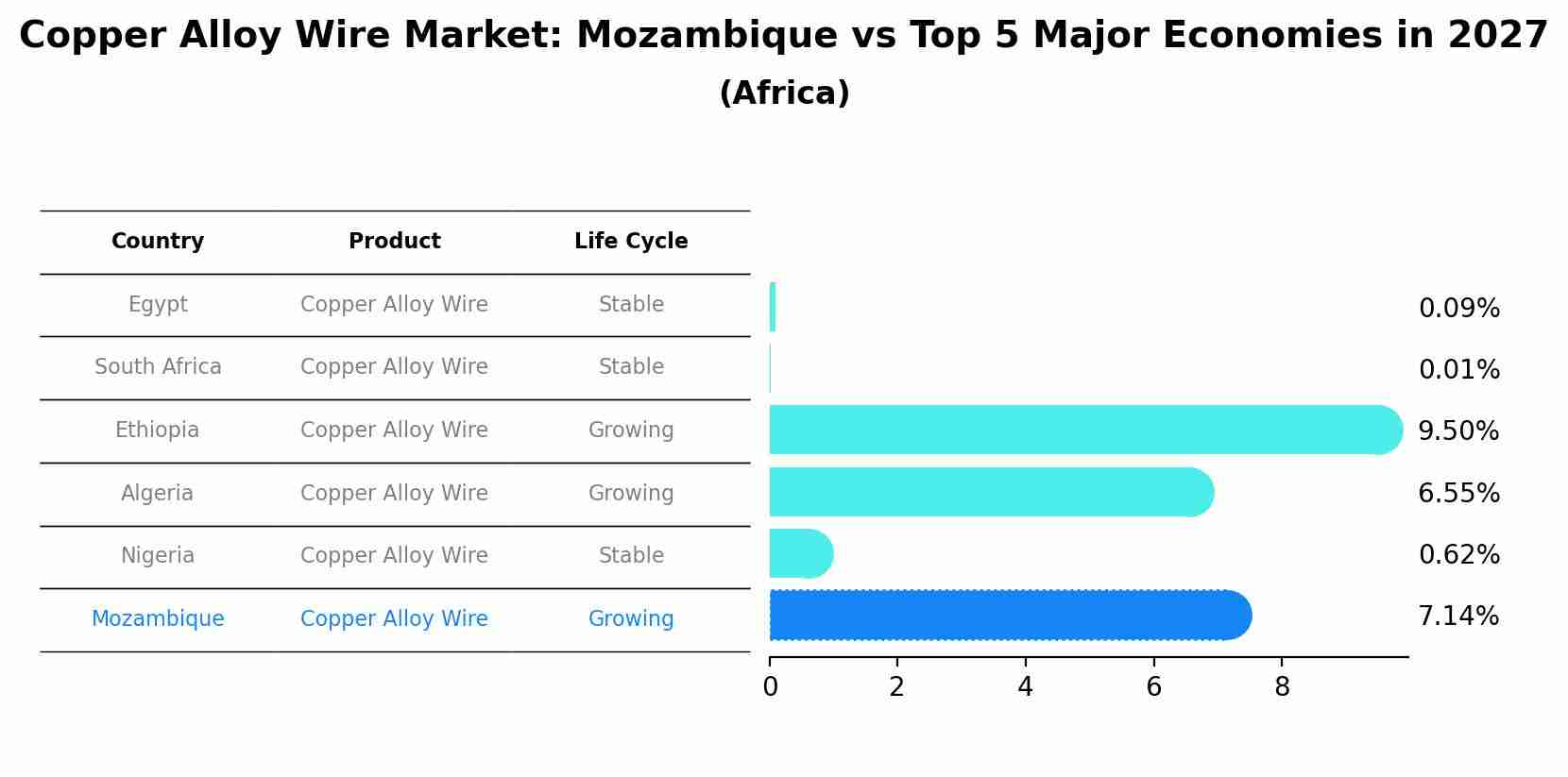 Copper Alloy Wire Market: Mozambique vs Top 5 Major Economies in 2027 (Africa)