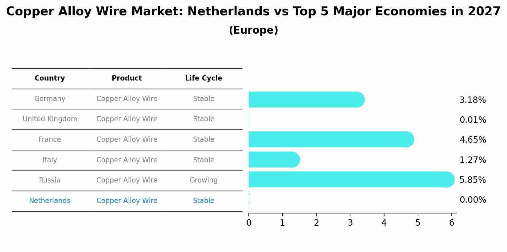 Copper Alloy Wire Market: Netherlands vs Top 5 Major Economies in 2027 (Europe)