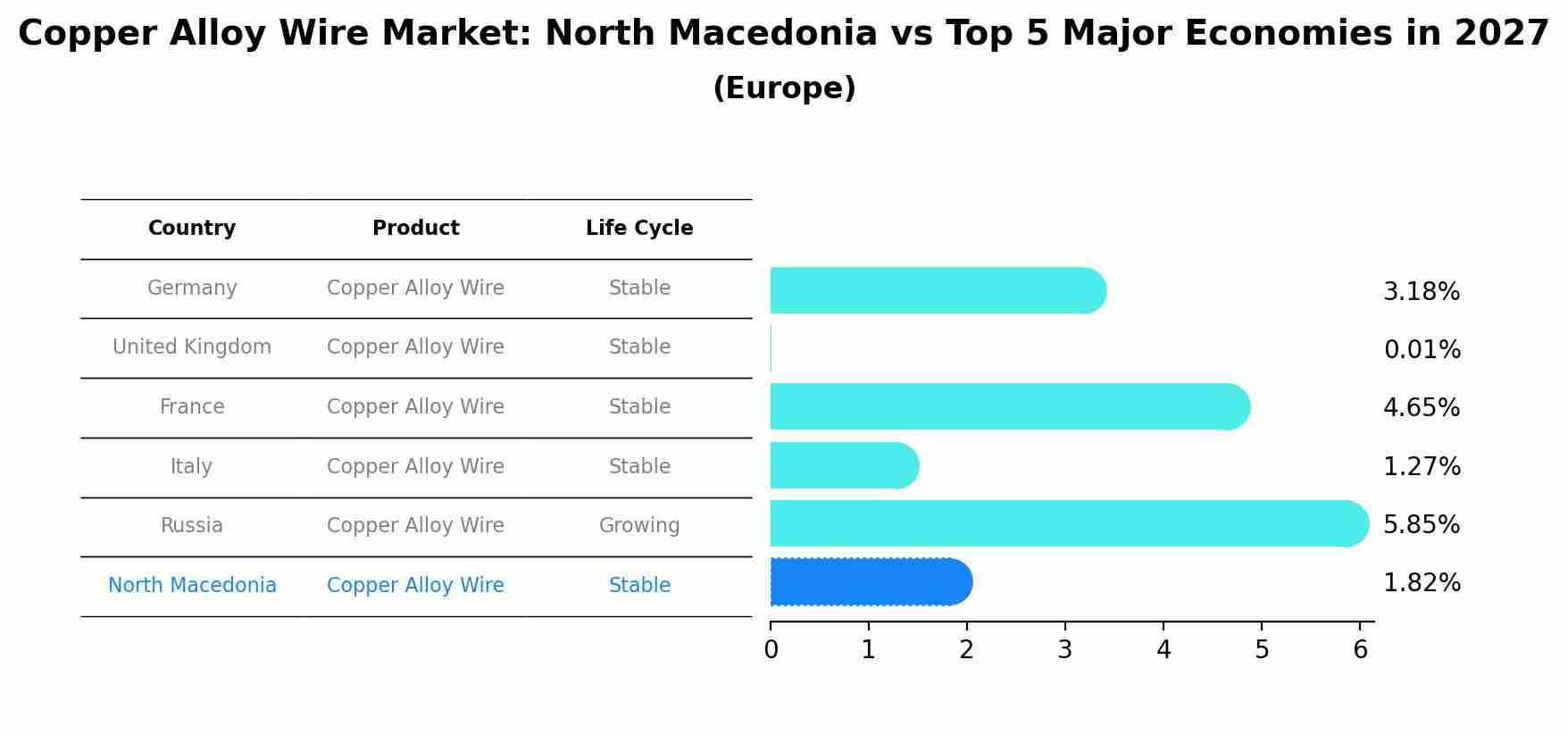 Copper Alloy Wire Market: North Macedonia vs Top 5 Major Economies in 2027 (Europe)