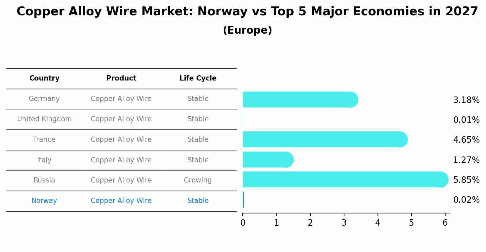 Copper Alloy Wire Market: Norway vs Top 5 Major Economies in 2027 (Europe)