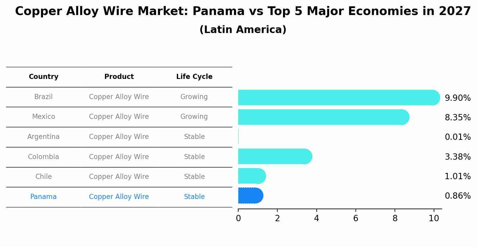 Copper Alloy Wire Market: Panama vs Top 5 Major Economies in 2027 (Latin America)
