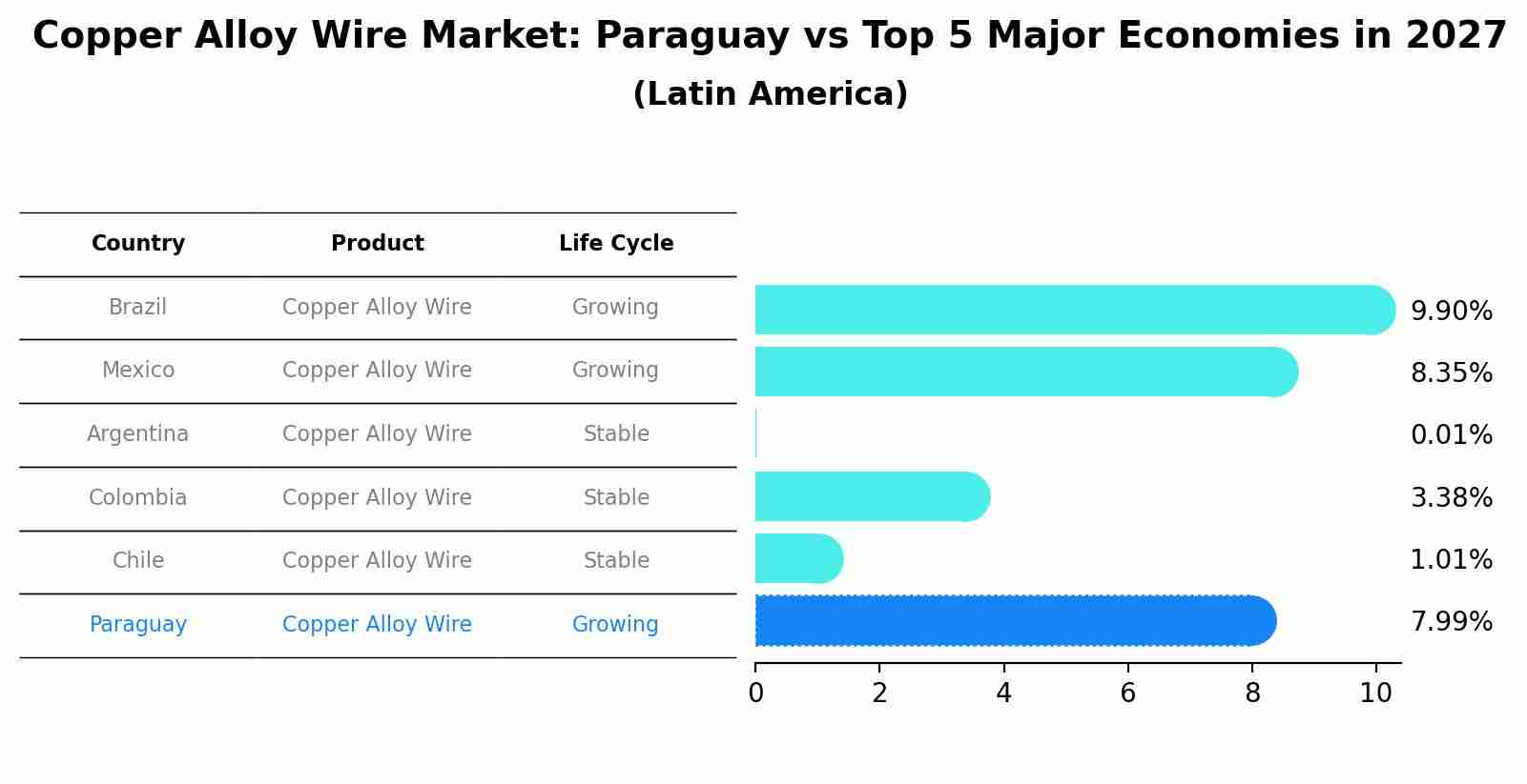 Copper Alloy Wire Market: Paraguay vs Top 5 Major Economies in 2027 (Latin America)