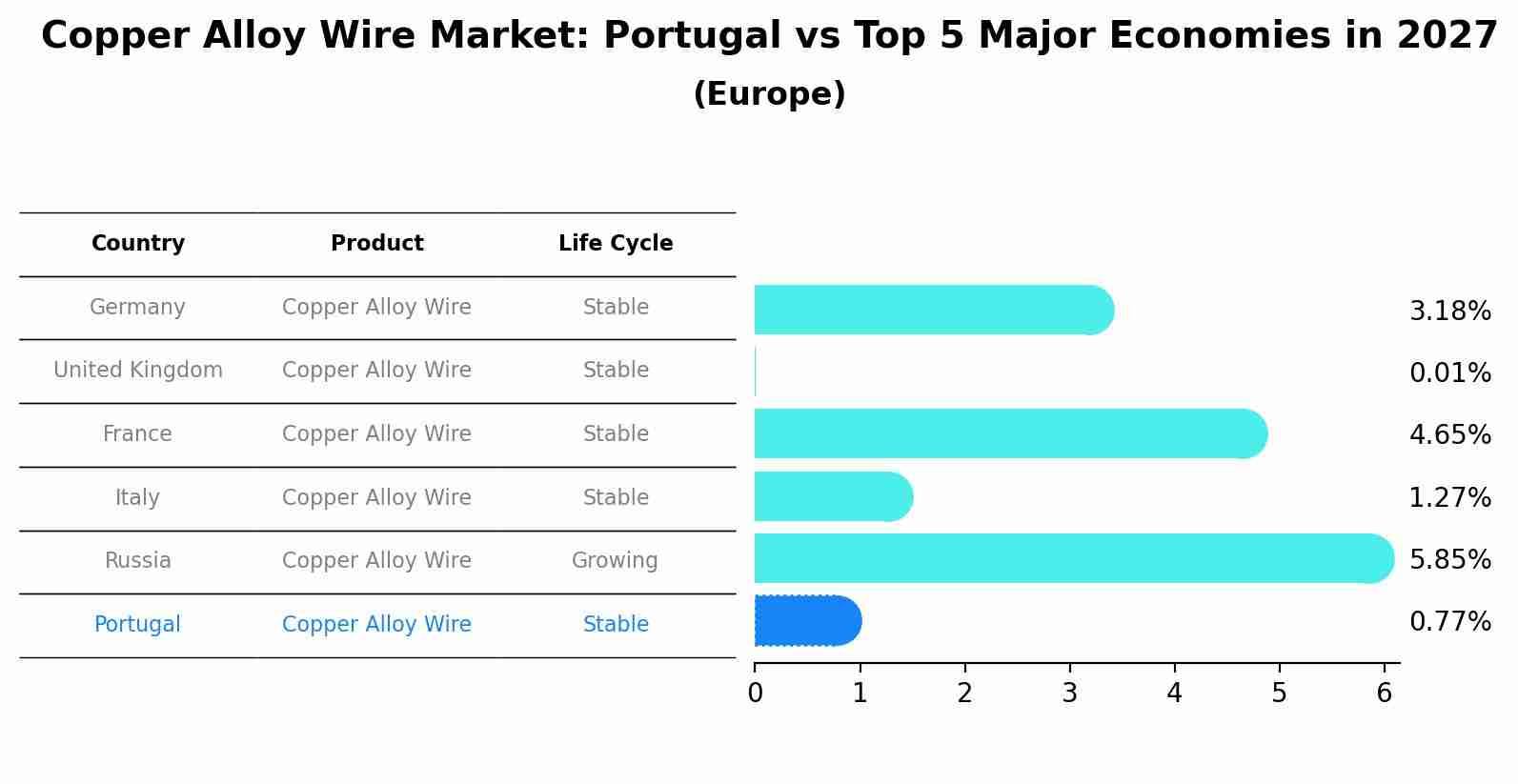 Copper Alloy Wire Market: Portugal vs Top 5 Major Economies in 2027 (Europe)