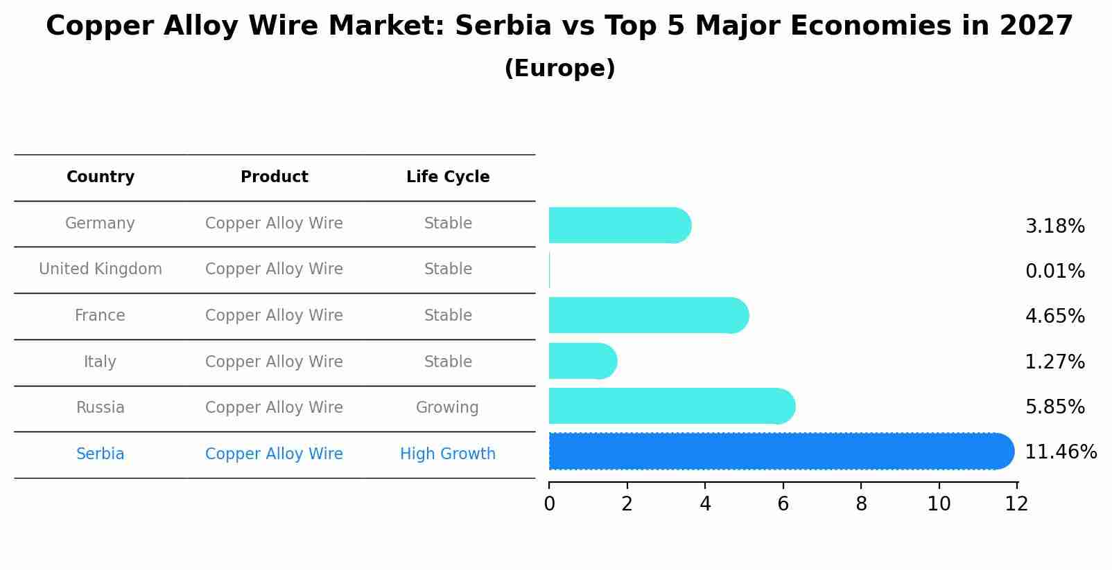 Copper Alloy Wire Market: Serbia vs Top 5 Major Economies in 2027 (Europe)
