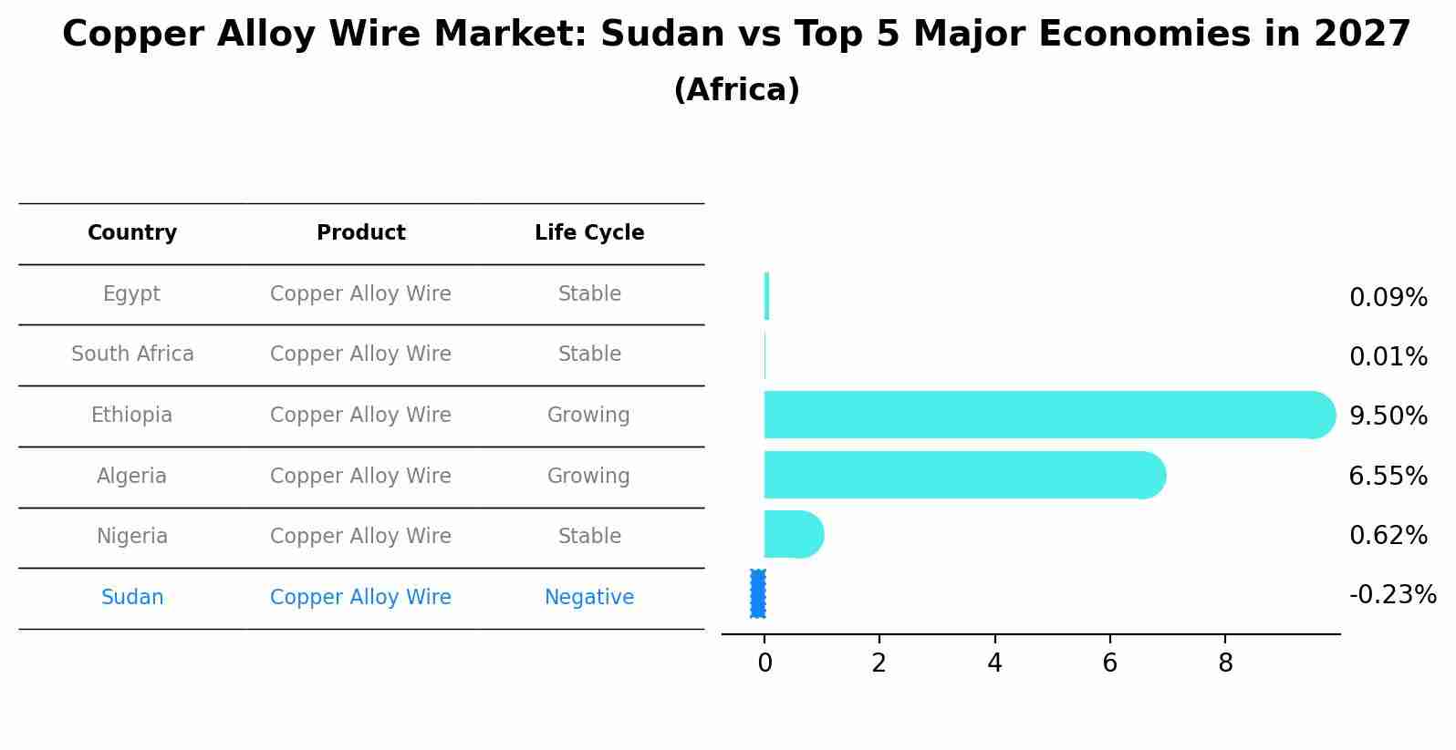 Copper Alloy Wire Market: Sudan vs Top 5 Major Economies in 2027 (Africa)