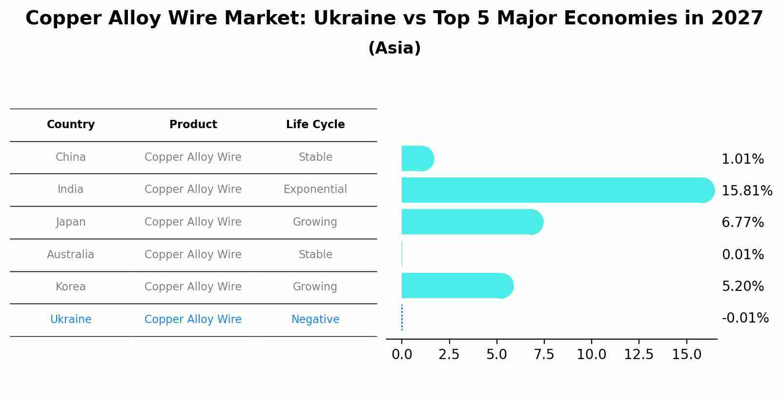 Copper Alloy Wire Market: Ukraine vs Top 5 Major Economies in 2027 (Asia)