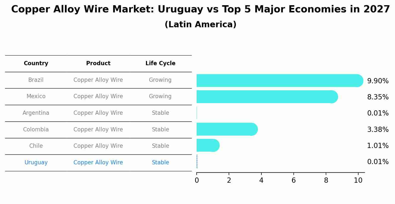Copper Alloy Wire Market: Uruguay vs Top 5 Major Economies in 2027 (Latin America)