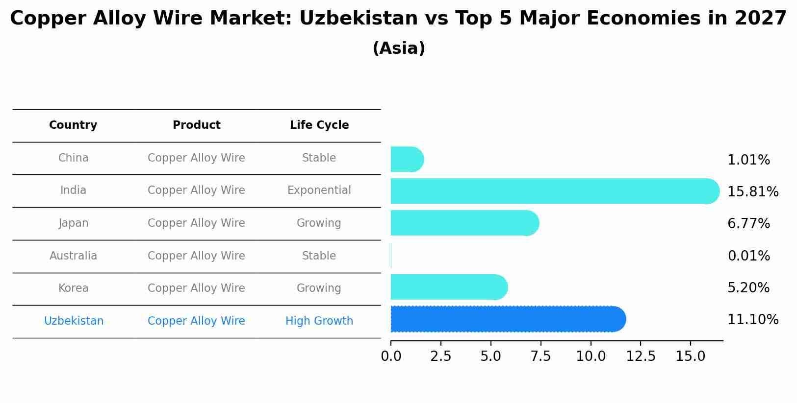 Copper Alloy Wire Market: Uzbekistan vs Top 5 Major Economies in 2027 (Asia)