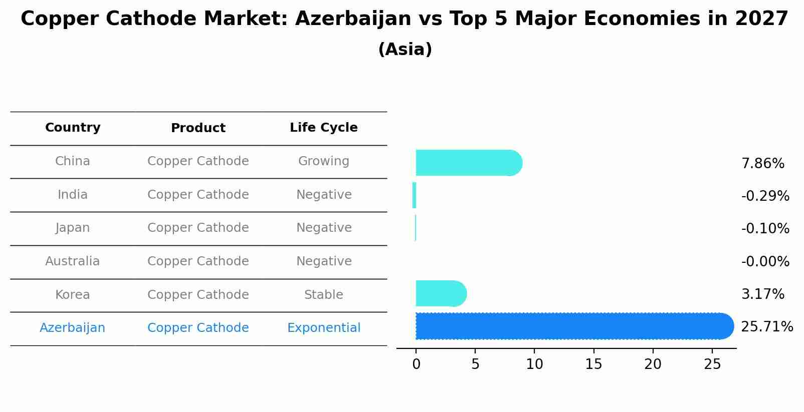 Copper Cathode Market: Azerbaijan vs Top 5 Major Economies in 2027 (Asia)
