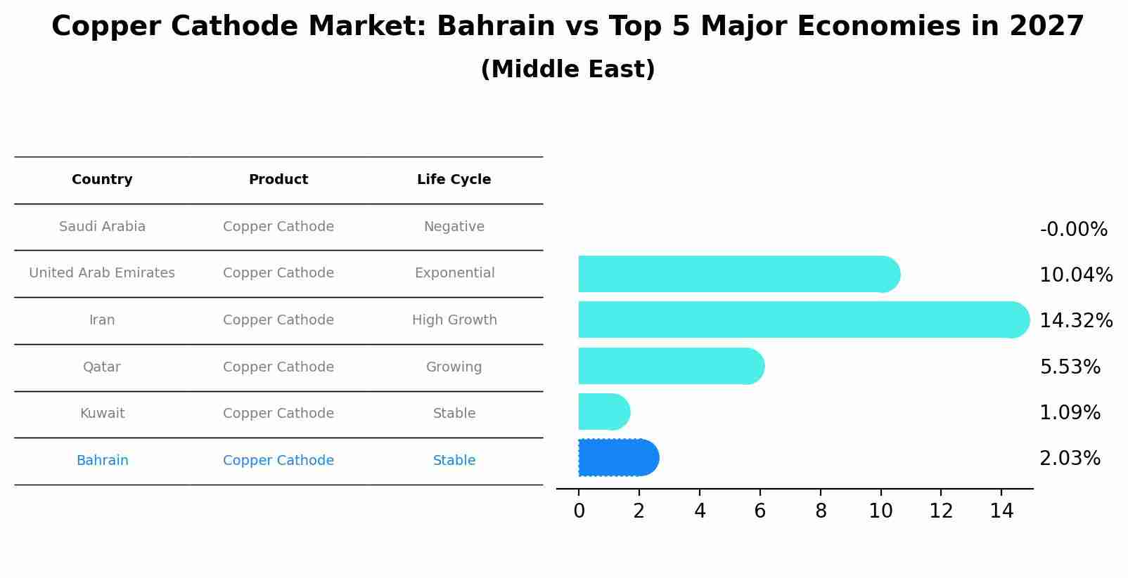 Copper Cathode Market: Bahrain vs Top 5 Major Economies in 2027 (Middle East)