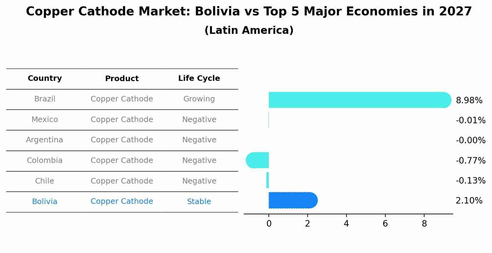 Copper Cathode Market: Bolivia vs Top 5 Major Economies in 2027 (Latin America)