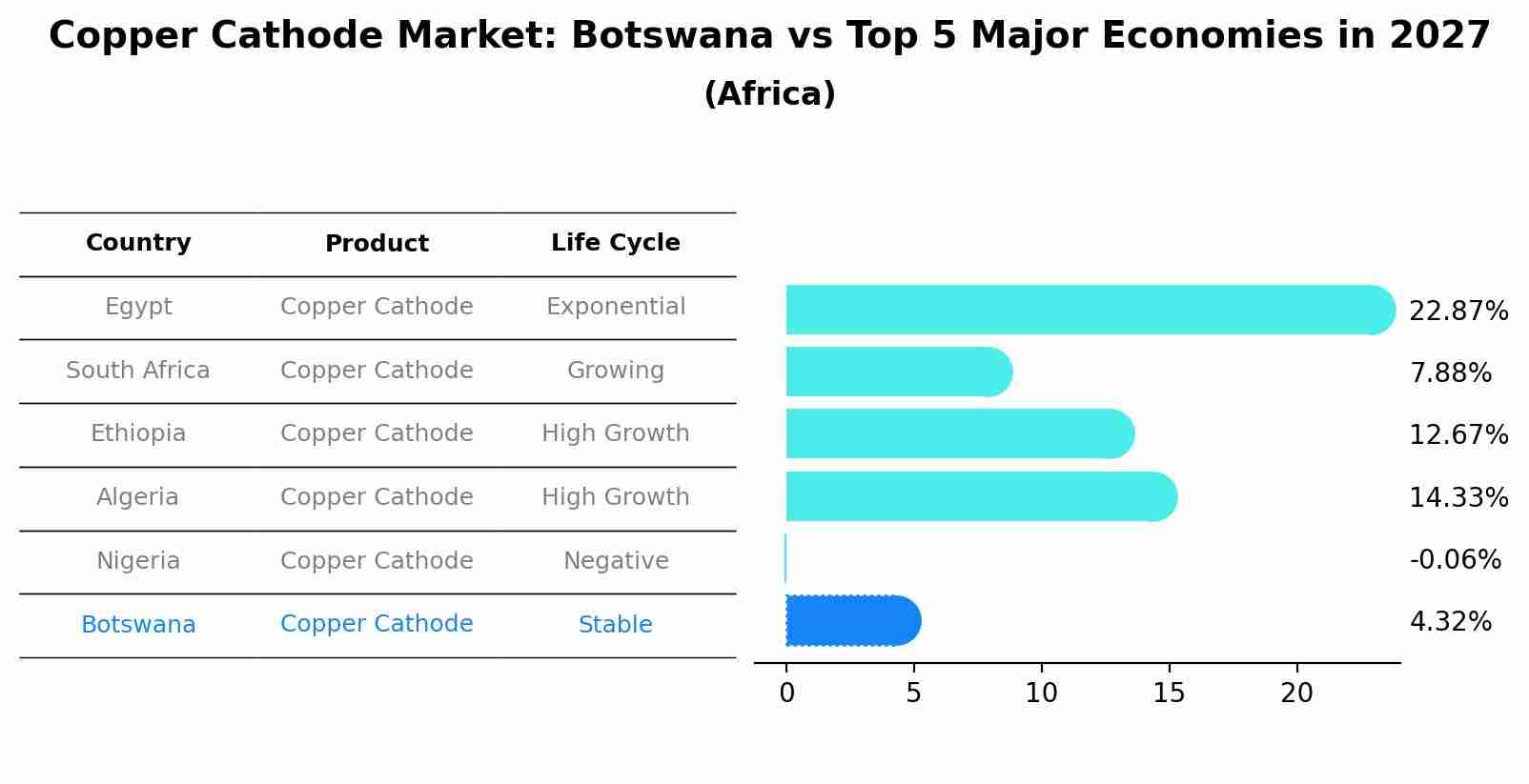 Copper Cathode Market: Botswana vs Top 5 Major Economies in 2027 (Africa)