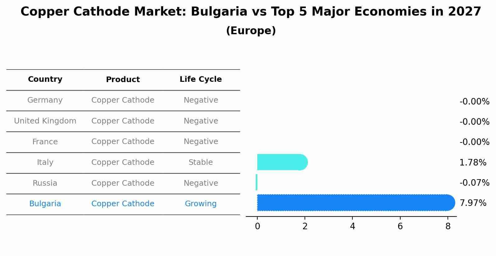 Copper Cathode Market: Bulgaria vs Top 5 Major Economies in 2027 (Europe)