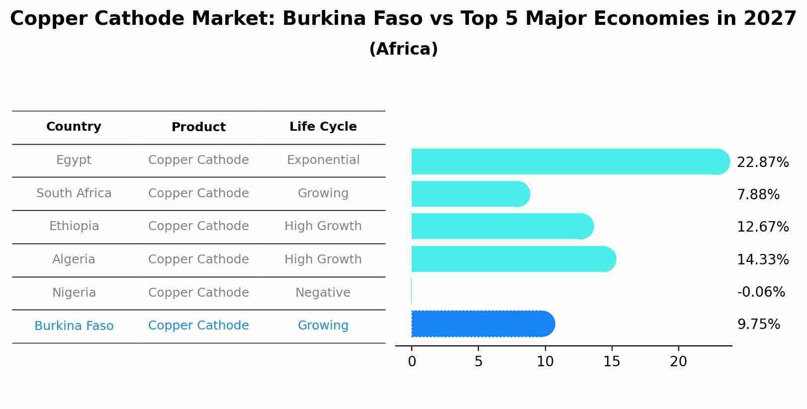 Copper Cathode Market: Burkina Faso vs Top 5 Major Economies in 2027 (Africa)