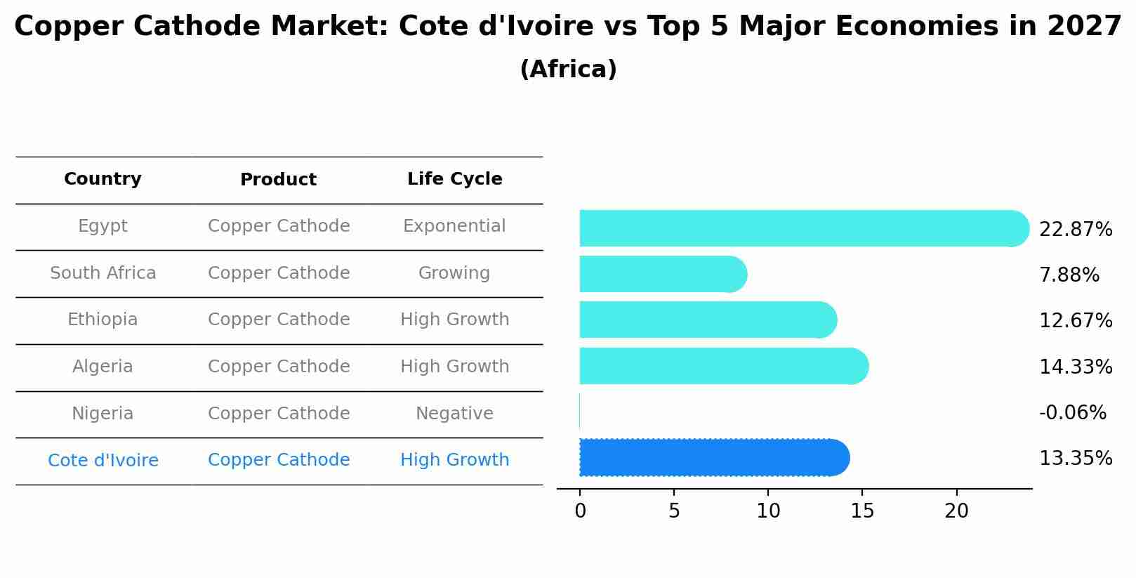 Copper Cathode Market: Cote d'Ivoire vs Top 5 Major Economies in 2027 (Africa)