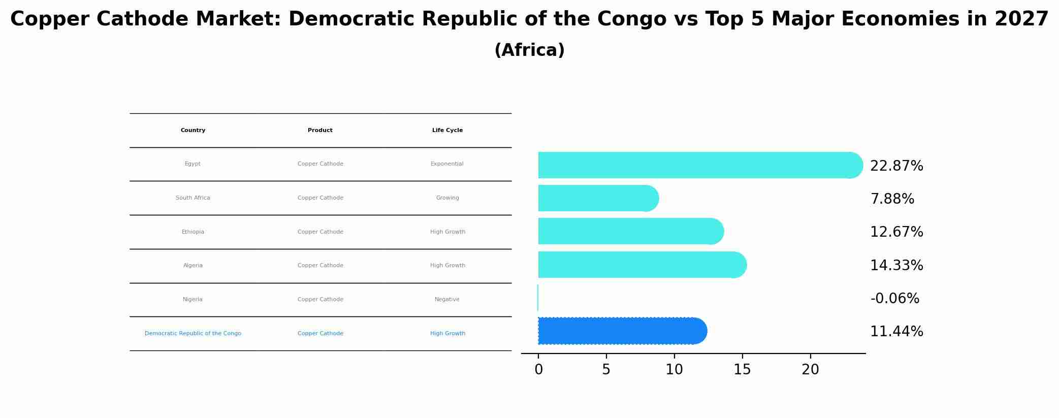 Copper Cathode Market: Democratic Republic of the Congo vs Top 5 Major Economies in 2027 (Africa)