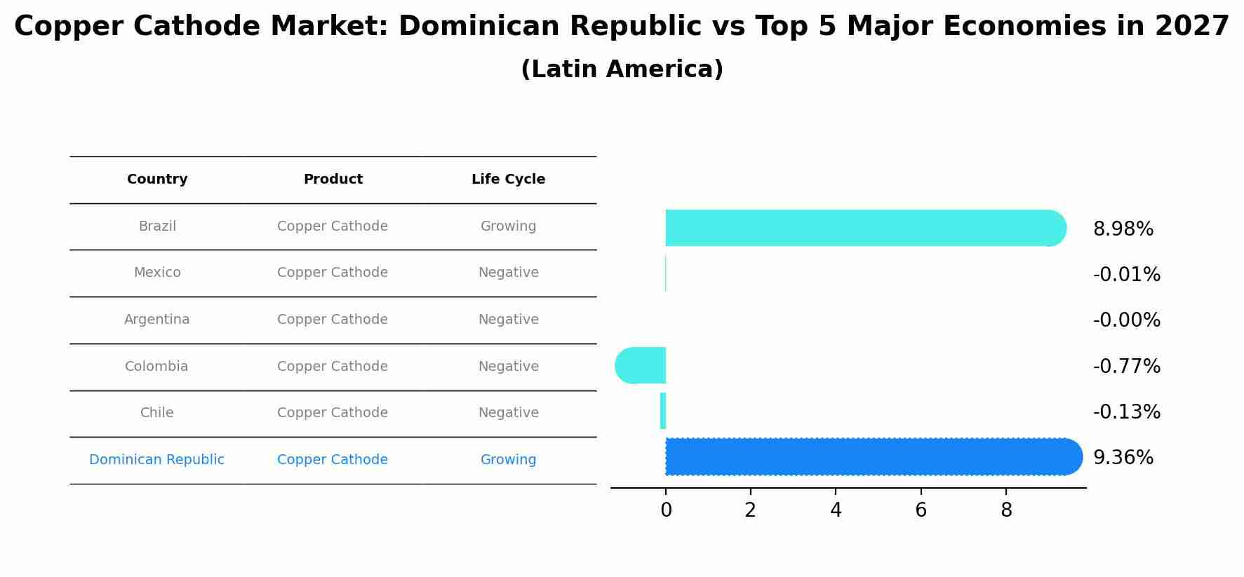 Copper Cathode Market: Dominican Republic vs Top 5 Major Economies in 2027 (Latin America)