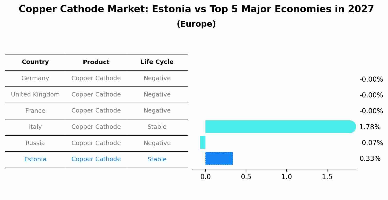 Copper Cathode Market: Estonia vs Top 5 Major Economies in 2027 (Europe)