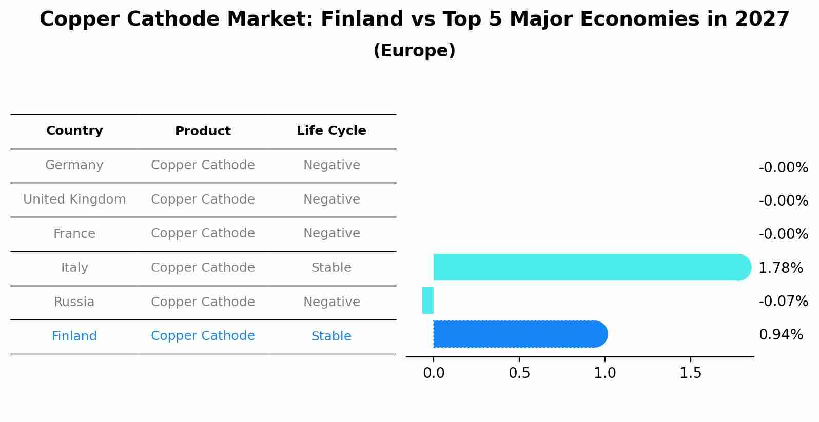 Copper Cathode Market: Finland vs Top 5 Major Economies in 2027 (Europe)